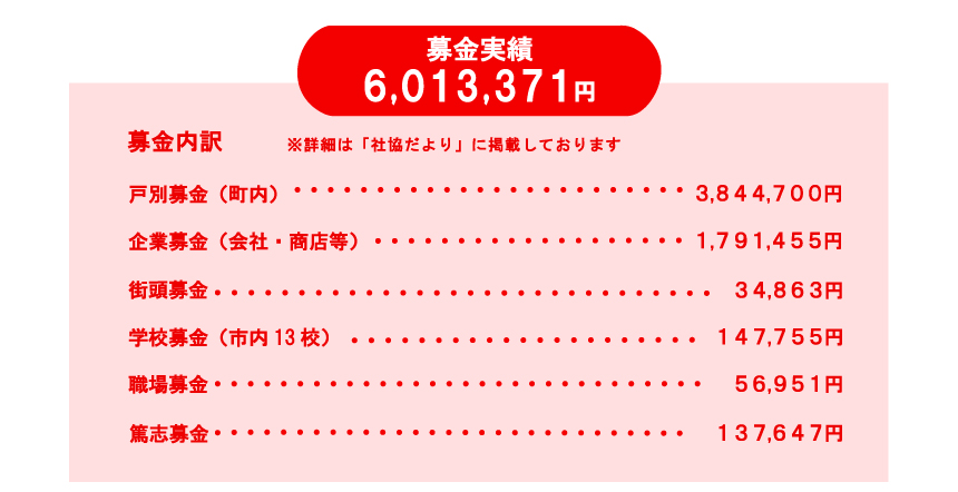 2022年度募金実績