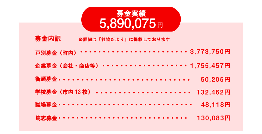 2023年度赤い羽根募金実績