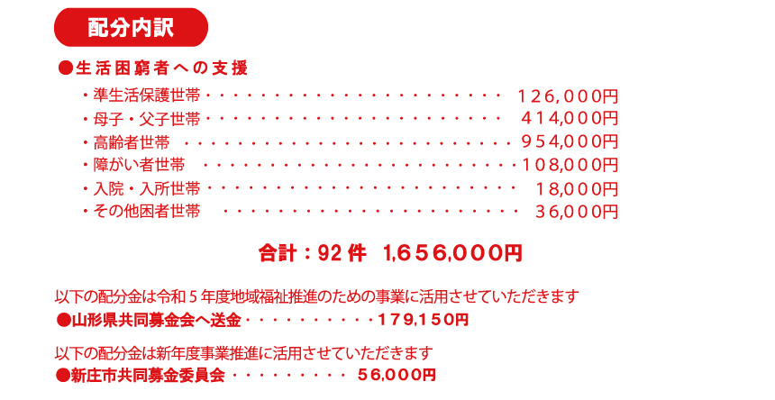 2023年度赤い羽根募金内訳