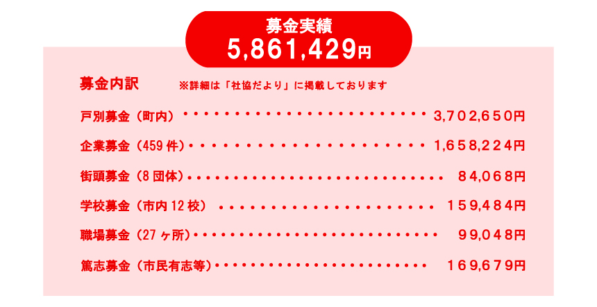 2025年赤い羽根募金実績